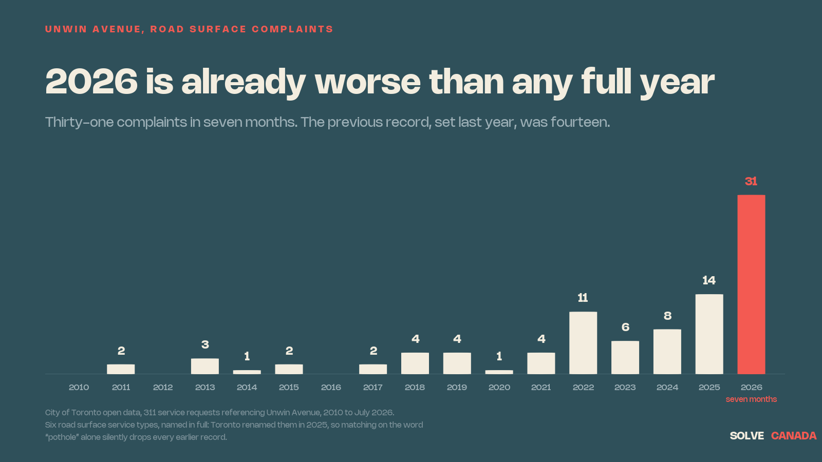Bar chart of road surface complaints about Unwin Avenue by year, from 2010 to July 2026. Low single digits through 2021, eleven in 2022, six in 2023, eight in 2024, fourteen in 2025, and thirty-one in the first seven months of 2026.
